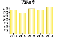 現預金等