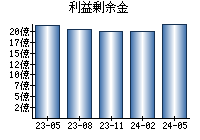 利益剰余金