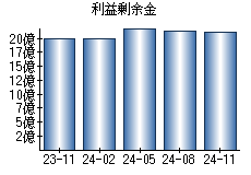 利益剰余金