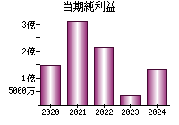 当期純利益