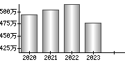 平均年収（単独）