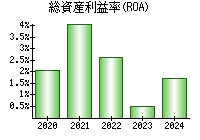 総資産利益率(ROA)