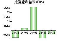 総資産利益率(ROA)