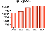 売上高合計