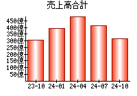 売上高合計