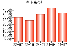 売上高合計