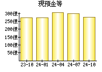 現預金等