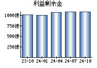 利益剰余金