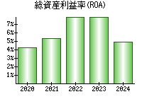 総資産利益率(ROA)