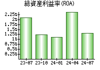 総資産利益率(ROA)