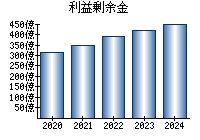 利益剰余金