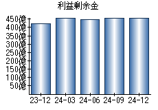 利益剰余金