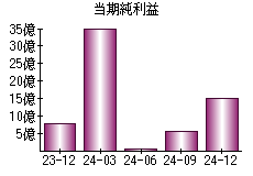 当期純利益