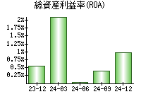 総資産利益率(ROA)