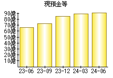 現預金等