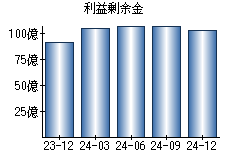 利益剰余金