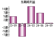 当期純利益