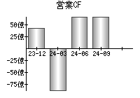 営業活動によるキャッシュフロー