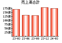 売上高合計