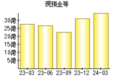 現預金等