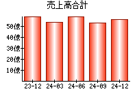 売上高合計