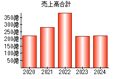 売上高合計