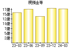 現預金等