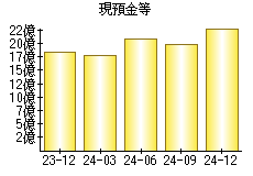 現預金等