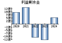 利益剰余金