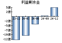 利益剰余金