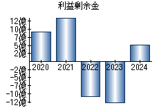 利益剰余金