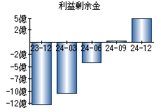 利益剰余金