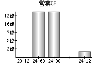 営業活動によるキャッシュフロー