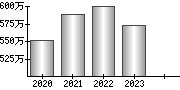 平均年収（単独）