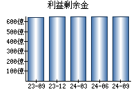 利益剰余金