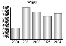 営業活動によるキャッシュフロー