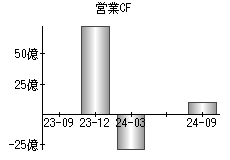 営業活動によるキャッシュフロー