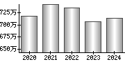 平均年収（単独）