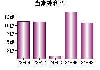 当期純利益