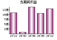 当期純利益