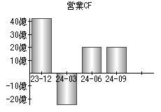 営業活動によるキャッシュフロー