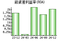 総資産利益率(ROA)