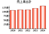 売上高合計