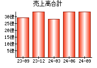 売上高合計