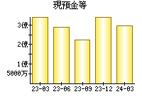 現預金等