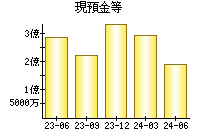 現預金等