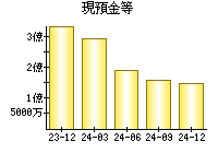 現預金等