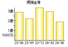 現預金等