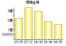 現預金等