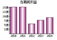 当期純利益